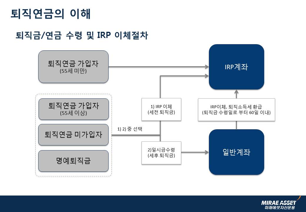 퇴직연금의 이해 퇴직금 / 연금 수령 및 IRP 이체 절차 55세 미만의 퇴직연금 가입자는 IRP계좌로 수령 가능, 55세 이상의 퇴직연금 가입자와 퇴직연금 미가입자와 명예 퇴직금의 경우 1번 IRP이체하거나(세전 퇴직금)혹은 2번 일시금수령(세후퇴직금) 선택하여 일반 계좌 입금 가능. 일반 계좌에서 퇴직금 수령일로부터 60일 이내에 IRP에 입금할 경우 IRP 이체와 퇴직소득세 환급이 가능함